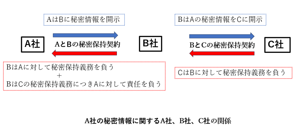 秘密保持契約で第三者開示を許諾する場合に各当事者が負うべき義務