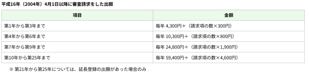 特許料の料金表