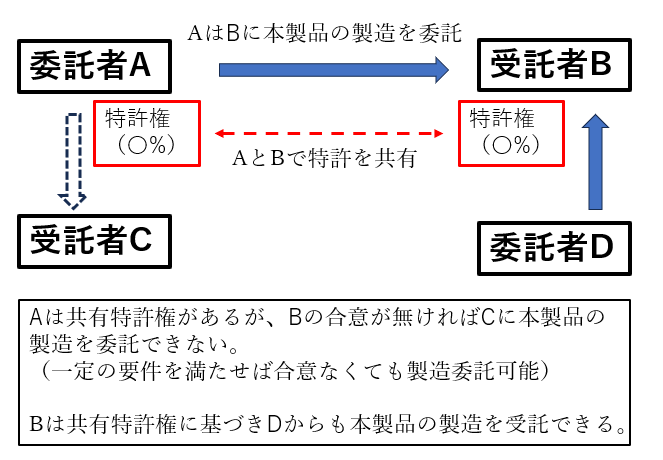 委託者Aと受託者Bで特許権を共有する場合の説明図