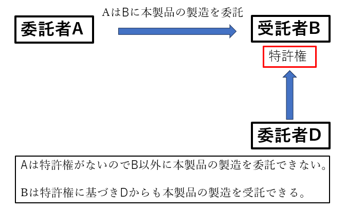 特許権を受託者Bに帰属させる場合の説明図