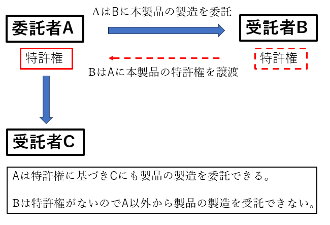 特許権を委託者Aに帰属させる場合の説明図