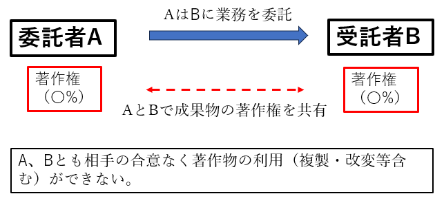 委託者Aと受託者Bで著作権を共有させる場合の説明図