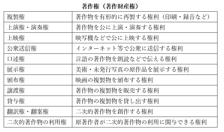 著作権の内容