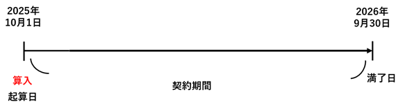 契約期間の起算日と満了日の説明図
