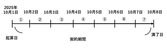 契約期間の起算日と満了日の説明図