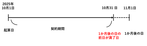 契約期間の起算日と満了日の説明図