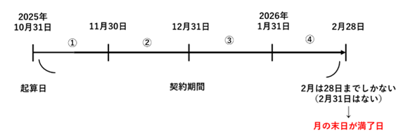 契約期間の起算日と満了日の説明図