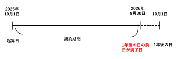 契約期間の起算日と満了日の説明図